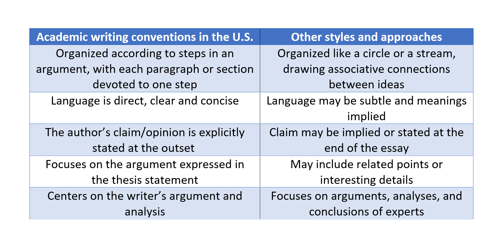conventions essay writing